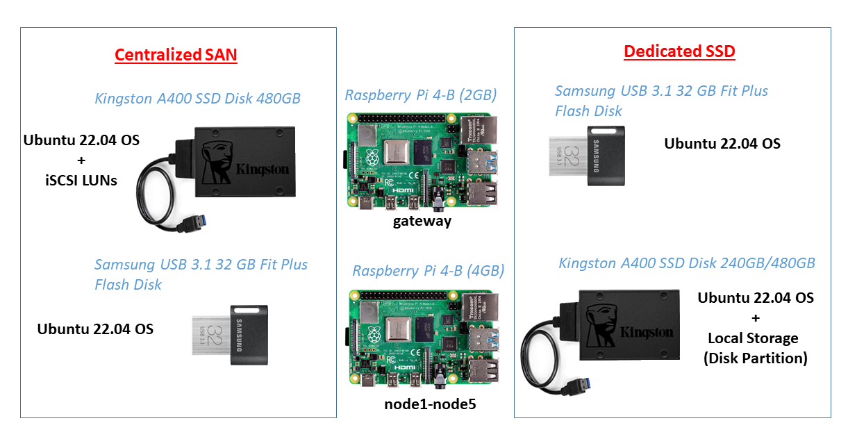 cluster-HW-storage