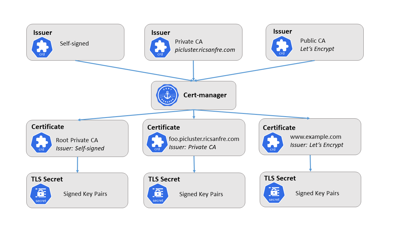 TLS Certificate. Certbot certificates