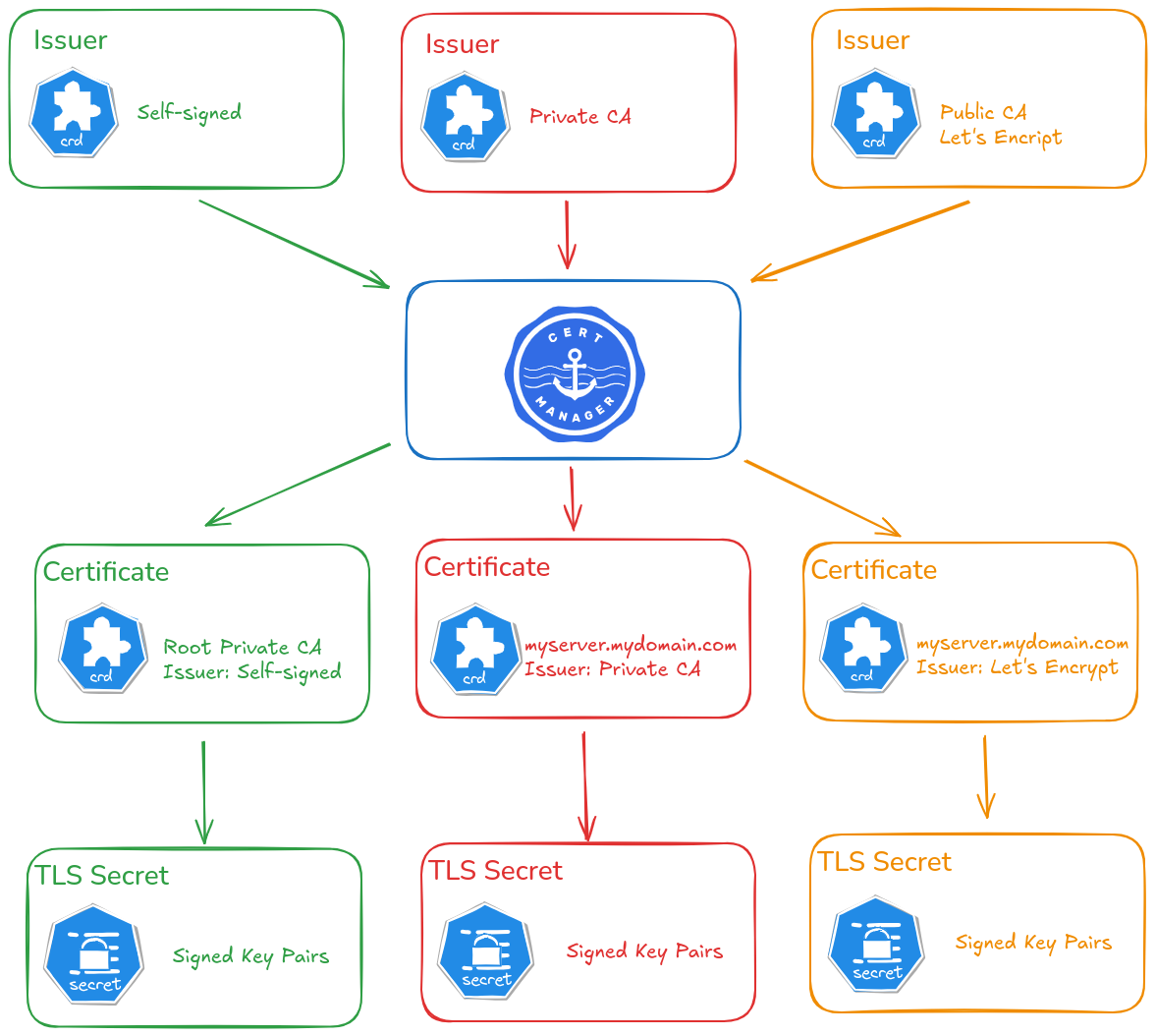 TLS Certificates Cert Manager Pi Kubernetes Cluster
