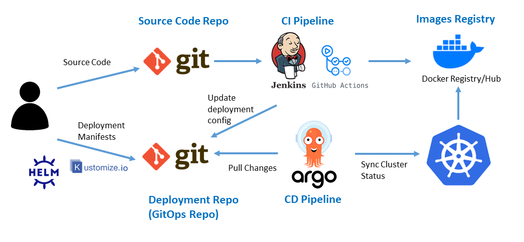 Gitops Argocd Pi Kubernetes Cluster