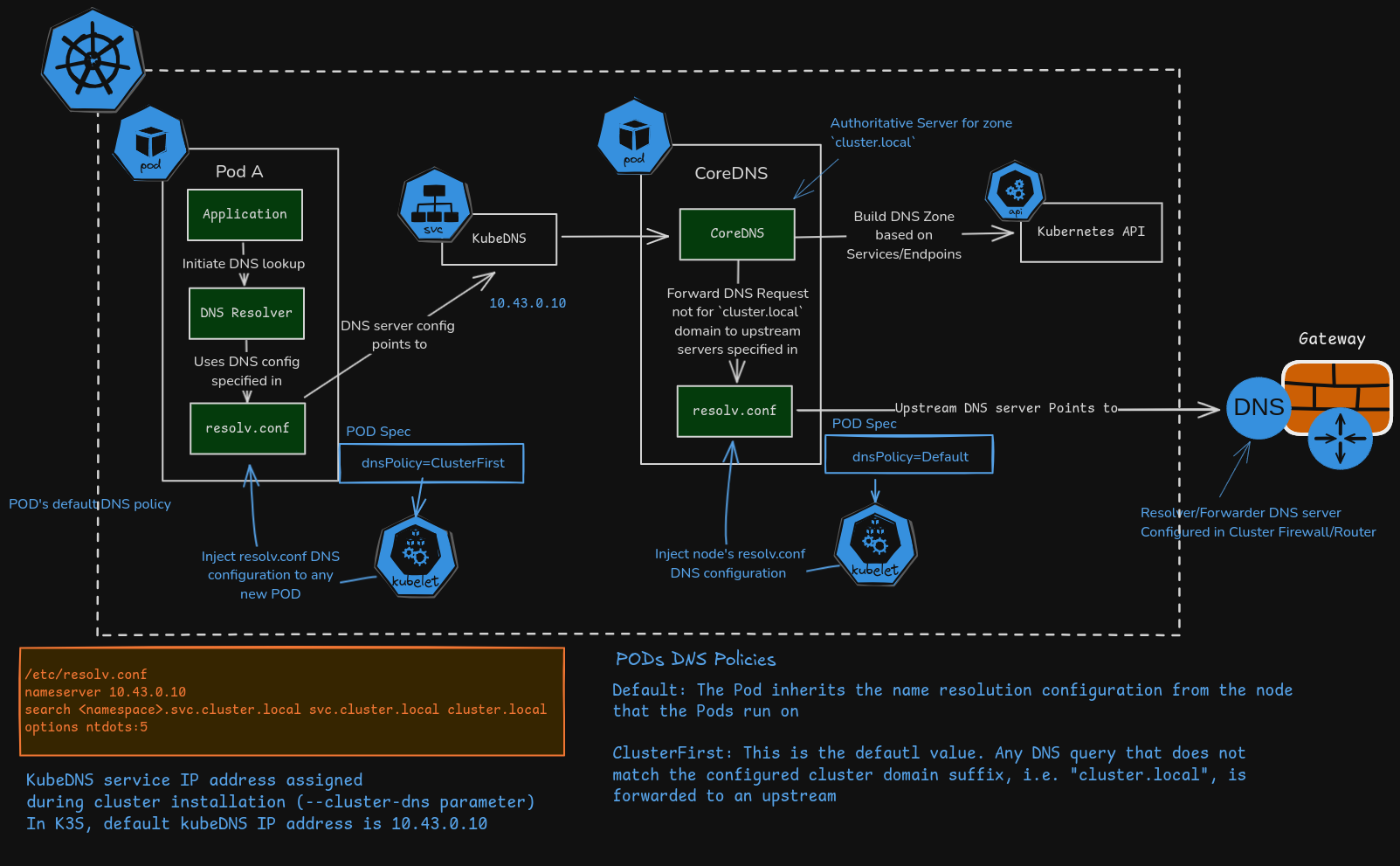 core-dns-architecture