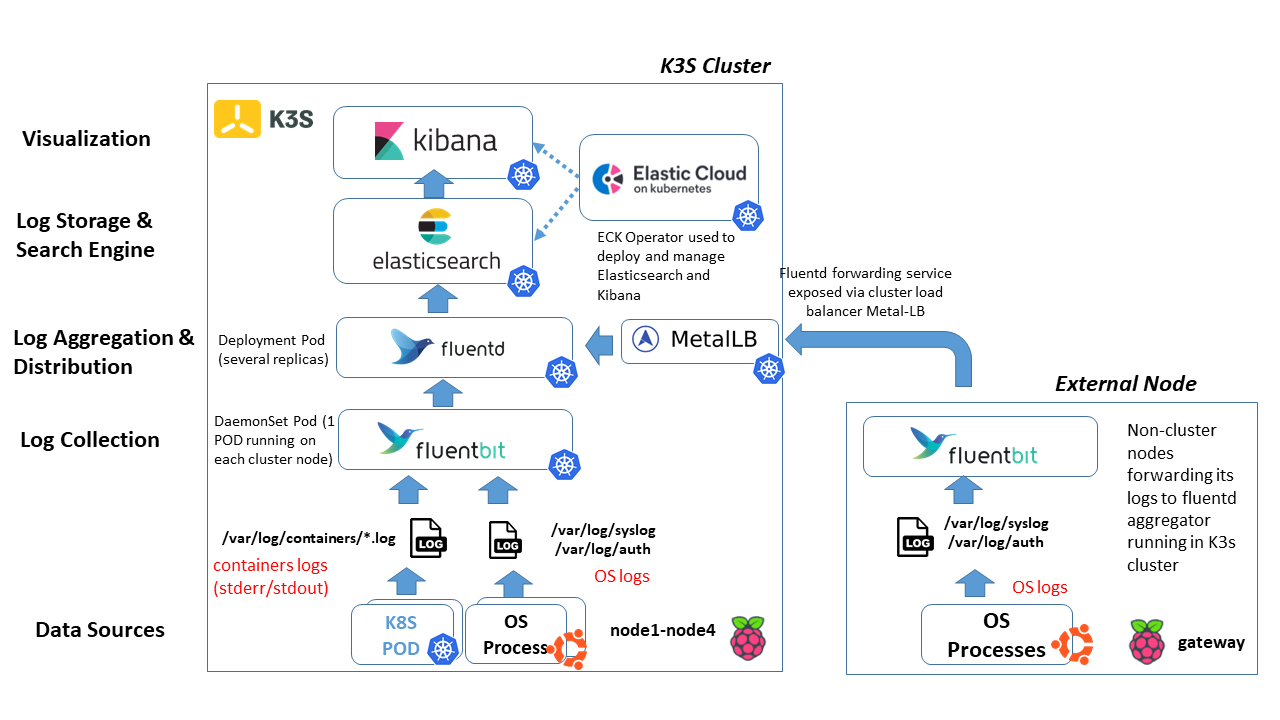 K3S-EFK-Architecture