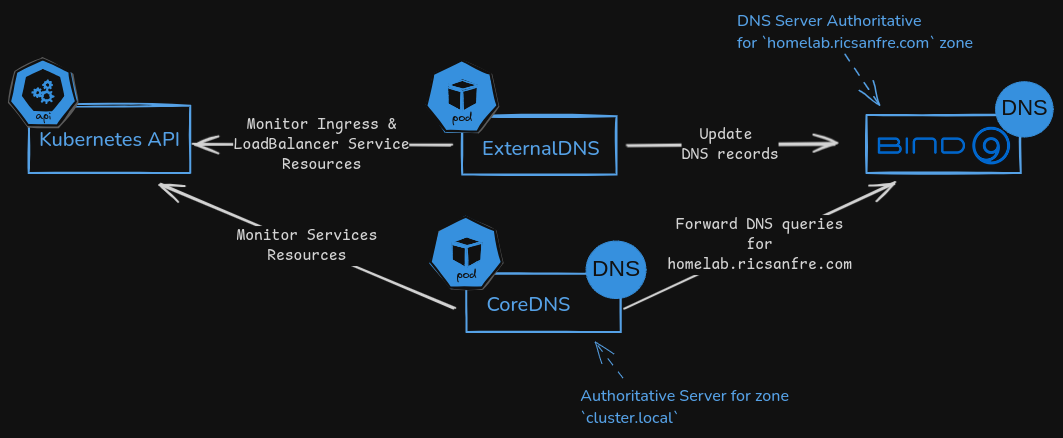 external-dns-architecture