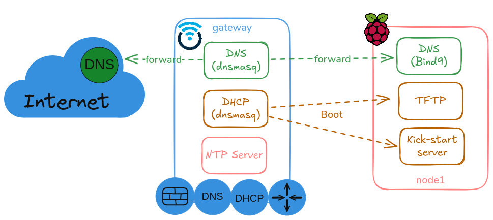 gateway-dns-dhcp-config