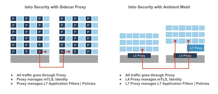 istio-sidecar-vs-ambient