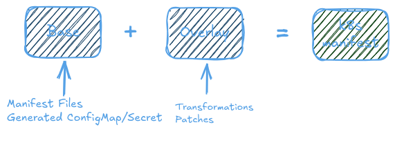 kustomize-base-overlay