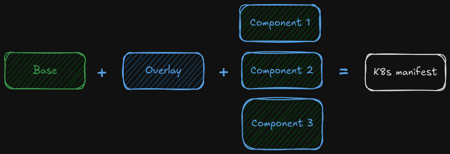 kustomize-components