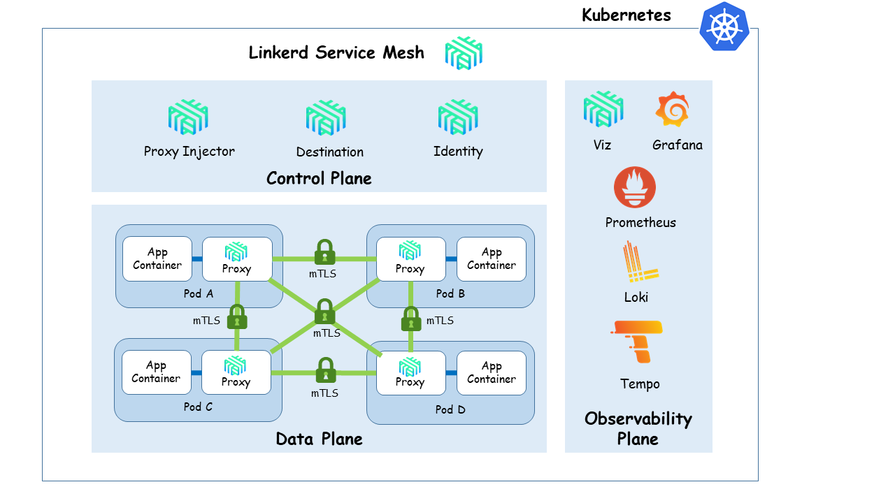 Service Mesh (Linkerd)