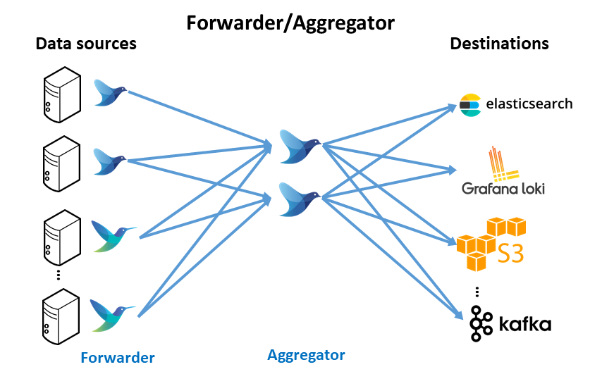 logging-forwarder-aggregator