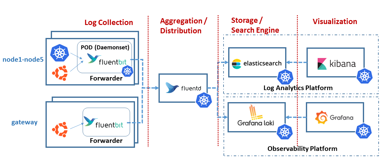 K3S-logs-observability-analytics