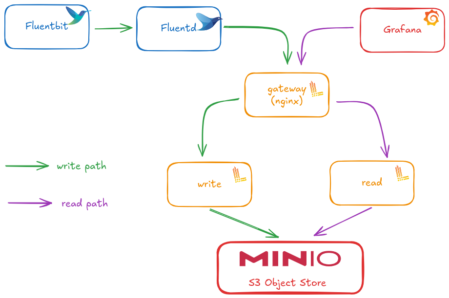 Log Aggregation Loki Pi Kubernetes Cluster