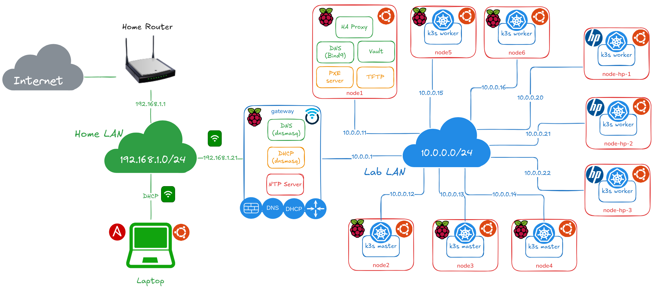 Cluster-lab