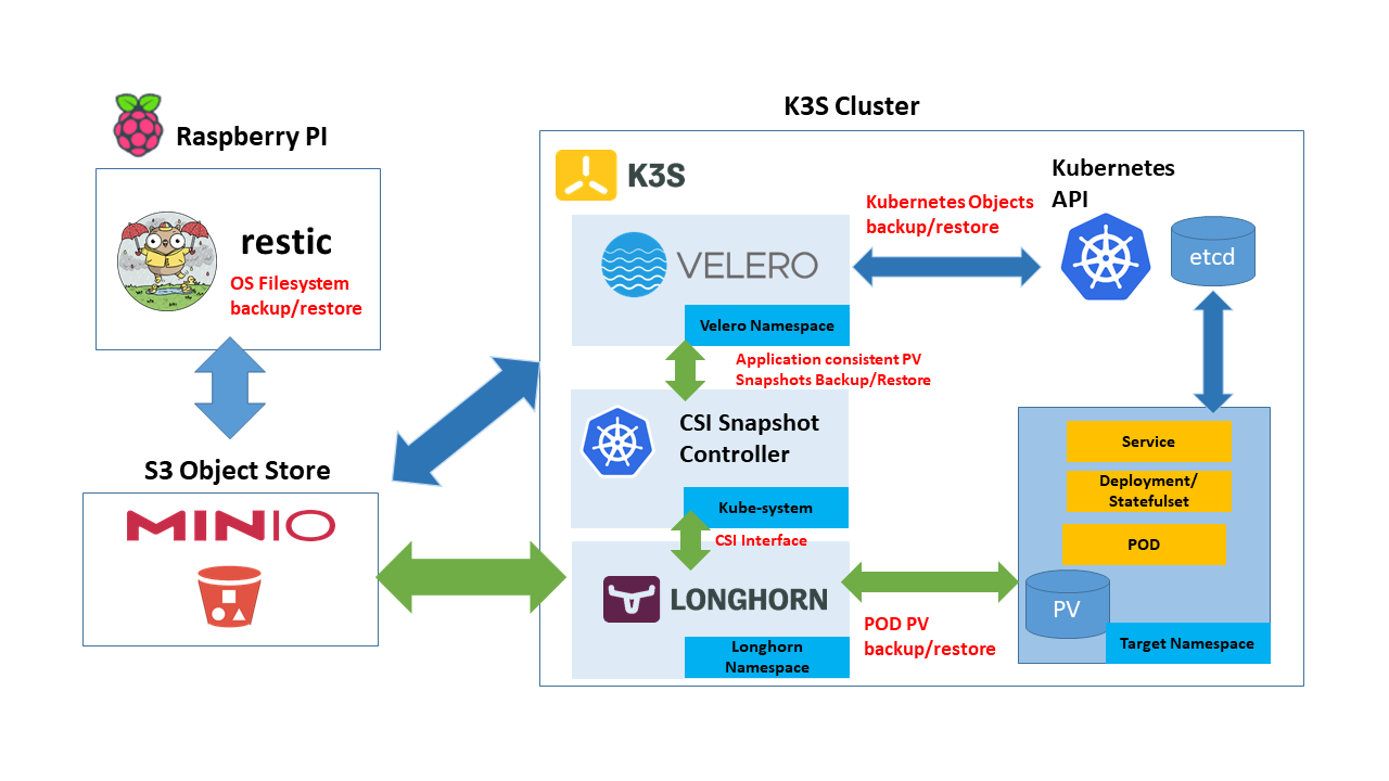 Kubernetes Backup and Recovery