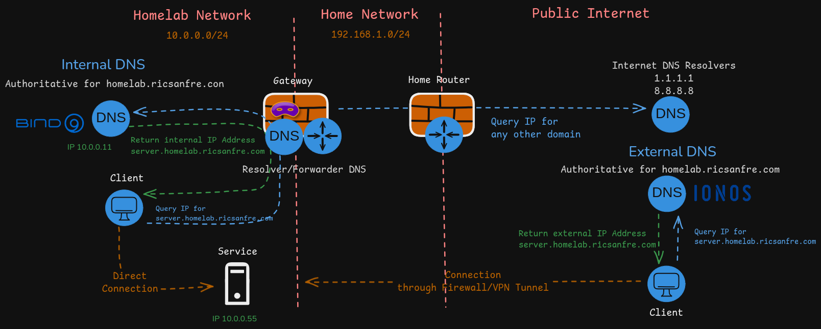 dns-architecture