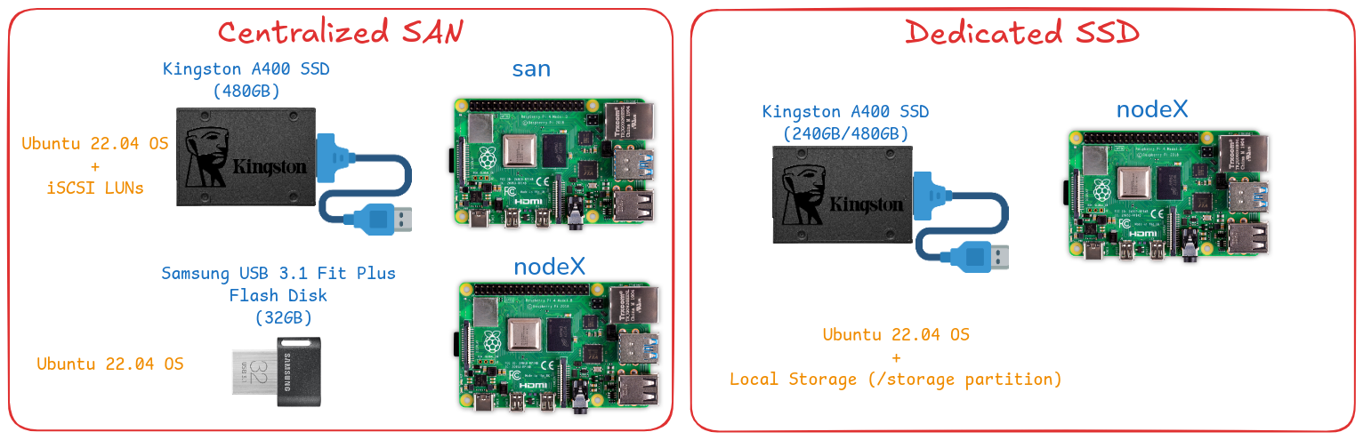 pi-cluster-rpi4-storage