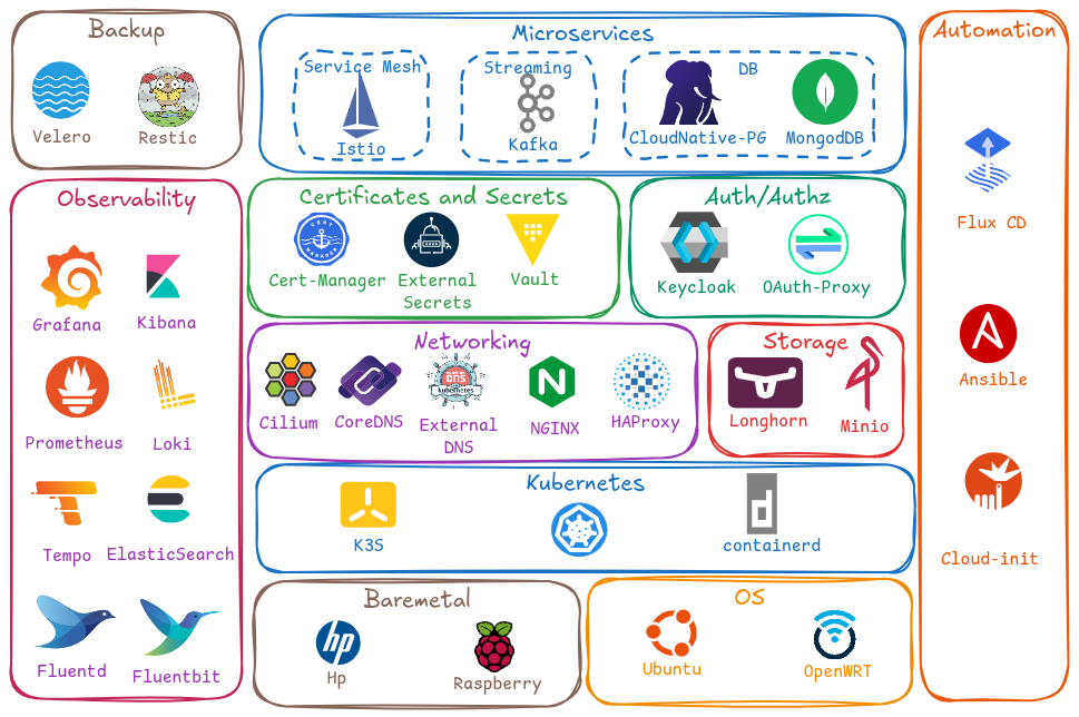 cluster-tech-stack