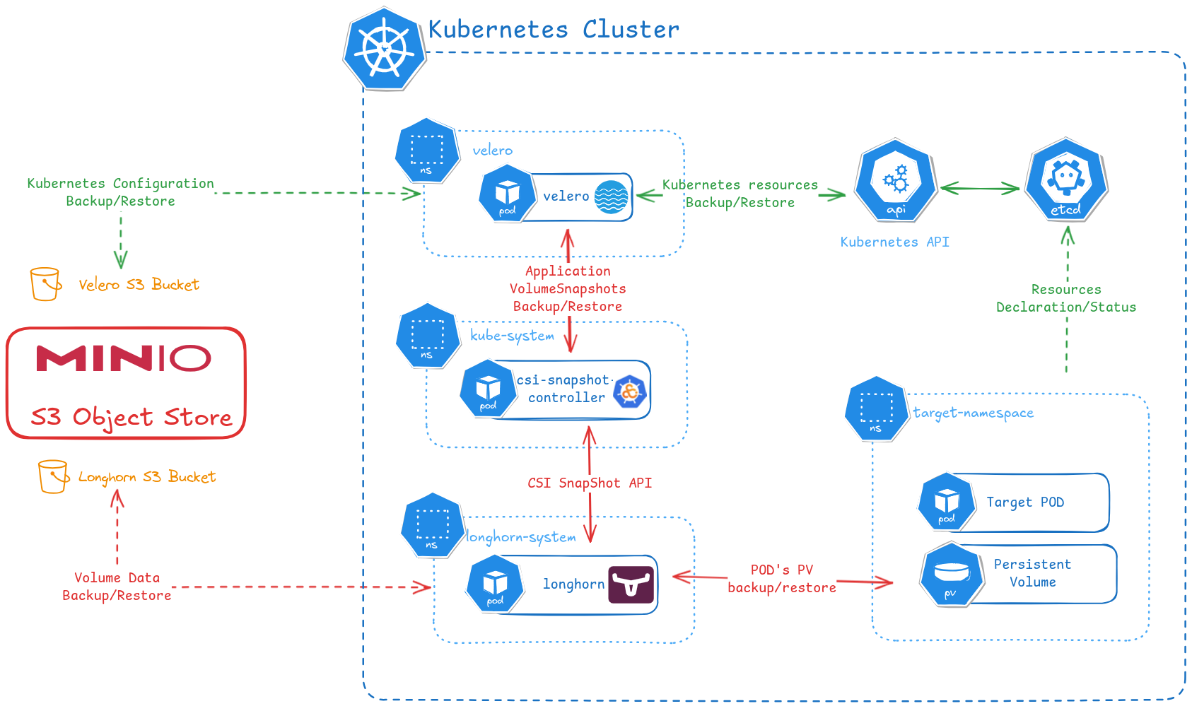 picluster-backup-architecture